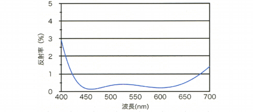 アクリル樹脂ARコート反射率.PNG
